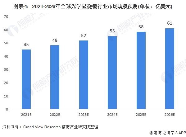 图表4：2021-2026年全球光学显微镜行业市场规模预测(单位：亿美元)