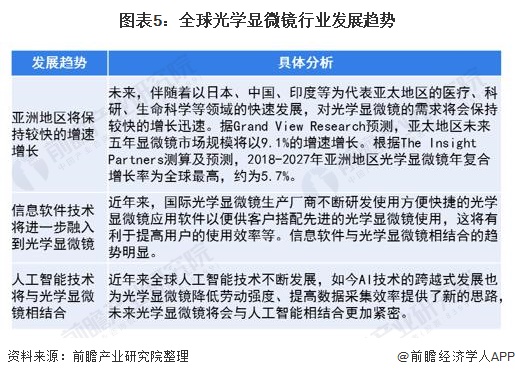 图表5：全球光学显微镜行业发展趋势