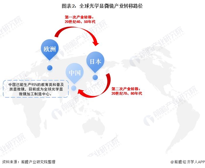 图表2：全球光学显微镜产业转移路径