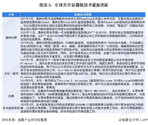 图表3：全球光学显微镜技术最新进展
