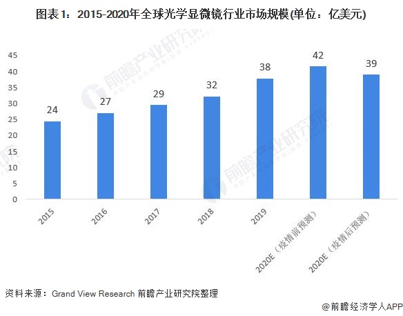 图表1：2015-2020年全球光学显微镜行业市场规模(单位：亿美元)